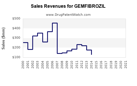 Drug Sales Revenue Trends for GEMFIBROZIL
