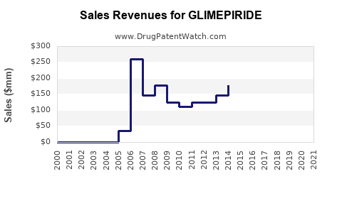 Drug Sales Revenue Trends for GLIMEPIRIDE