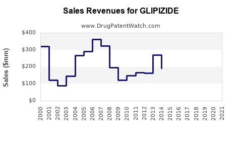 Drug Sales Revenue Trends for GLIPIZIDE