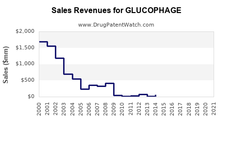 Drug Sales Revenue Trends for GLUCOPHAGE