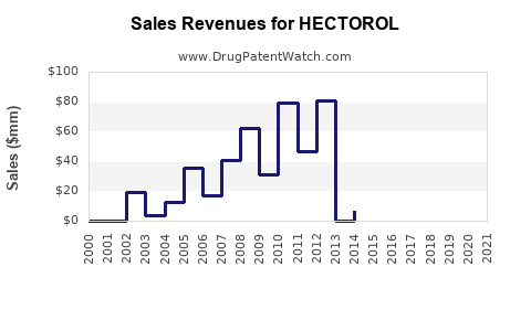Drug Sales Revenue Trends for HECTOROL
