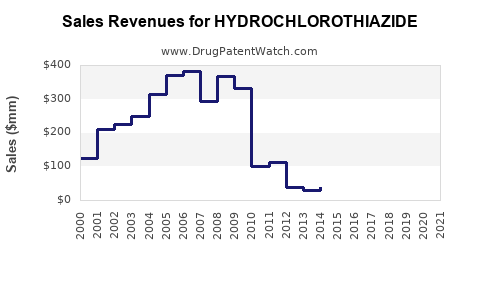 Drug Sales Revenue Trends for HYDROCHLOROTHIAZIDE