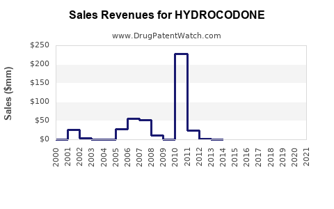 Drug Sales Revenue Trends for HYDROCODONE