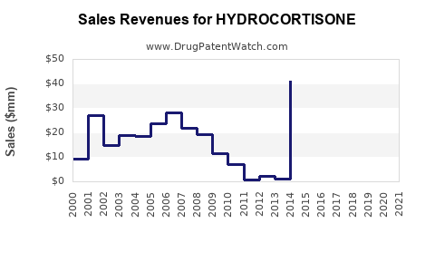 Drug Sales Revenue Trends for HYDROCORTISONE