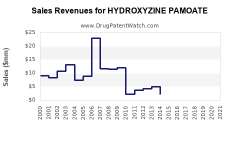 Drug Sales Revenue Trends for HYDROXYZINE PAMOATE