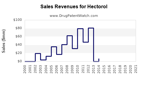 Drug Sales Revenue Trends for Hectorol