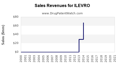 Drug Sales Revenue Trends for ILEVRO
