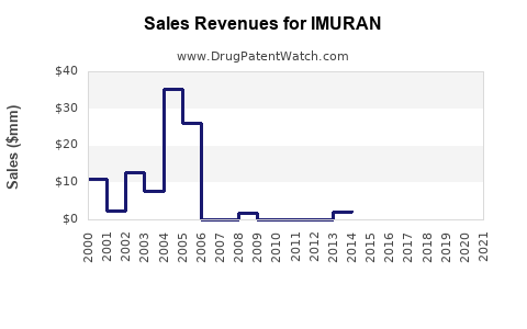 Drug Sales Revenue Trends for IMURAN