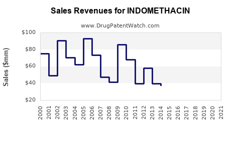 Drug Sales Revenue Trends for INDOMETHACIN