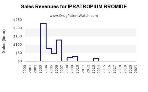Drug Sales Revenue Trends for IPRATROPIUM BROMIDE