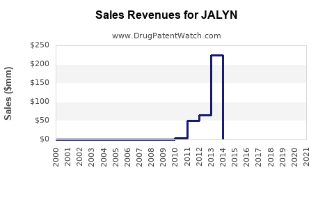 Drug Sales Revenue Trends for JALYN