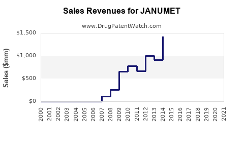 Drug Sales Revenue Trends for JANUMET