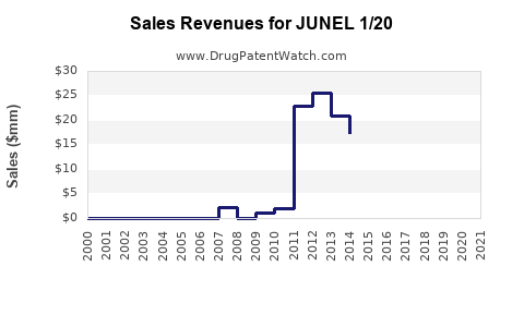 Drug Sales Revenue Trends for JUNEL 1/20
