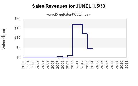 Drug Sales Revenue Trends for JUNEL 1.5/30
