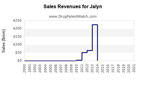 Drug Sales Revenue Trends for Jalyn