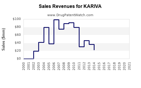 Drug Sales Revenue Trends for KARIVA