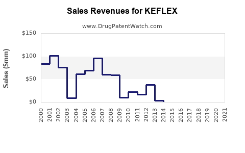 Drug Sales Revenue Trends for KEFLEX