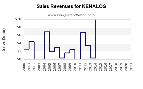 Drug Sales Revenue Trends for KENALOG