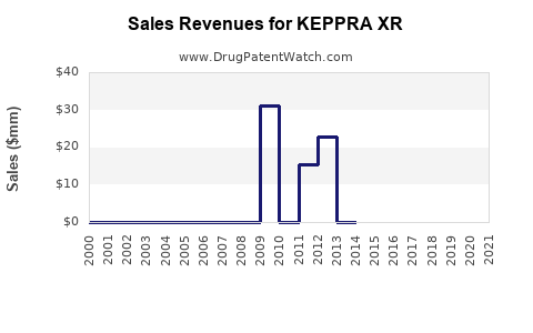 Drug Sales Revenue Trends for KEPPRA XR
