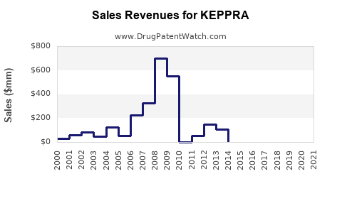 Drug Sales Revenue Trends for KEPPRA