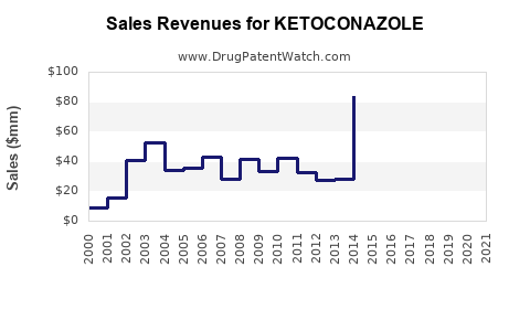 Drug Sales Revenue Trends for KETOCONAZOLE