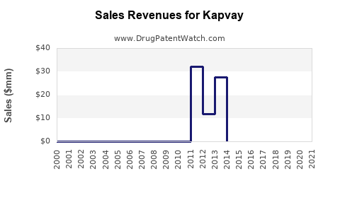 Drug Sales Revenue Trends for Kapvay