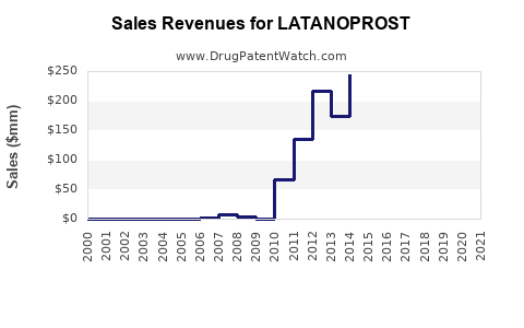 Drug Sales Revenue Trends for LATANOPROST