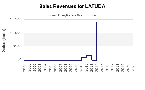 Drug Sales Revenue Trends for LATUDA