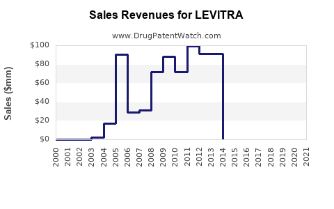 Drug Sales Revenue Trends for LEVITRA