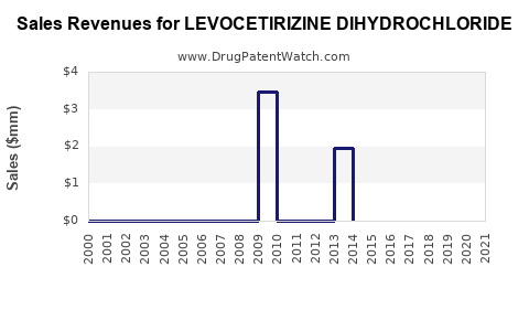 Drug Sales Revenue Trends for LEVOCETIRIZINE DIHYDROCHLORIDE
