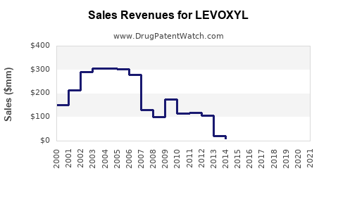Drug Sales Revenue Trends for LEVOXYL