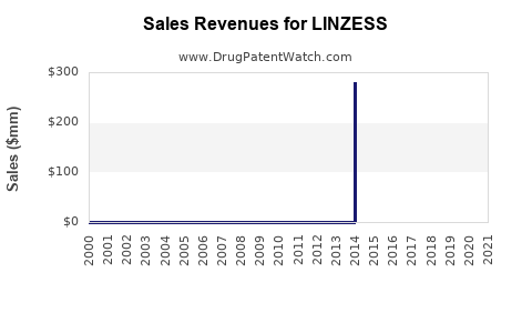 Drug Sales Revenue Trends for LINZESS
