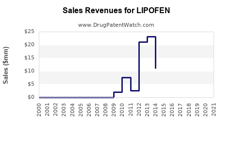Drug Sales Revenue Trends for LIPOFEN