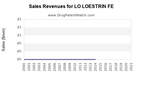 Drug Sales Revenue Trends for LO LOESTRIN FE