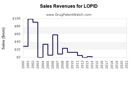 Drug Sales Revenue Trends for LOPID