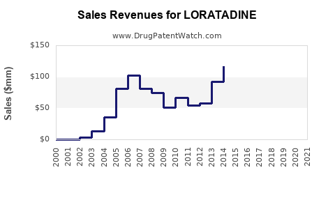 Drug Sales Revenue Trends for LORATADINE