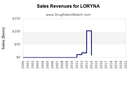 Drug Sales Revenue Trends for LORYNA