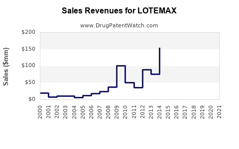Drug Sales Revenue Trends for LOTEMAX