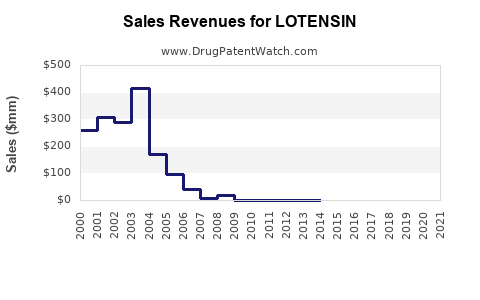 Drug Sales Revenue Trends for LOTENSIN