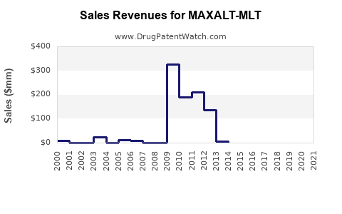 Drug Sales Revenue Trends for MAXALT-MLT