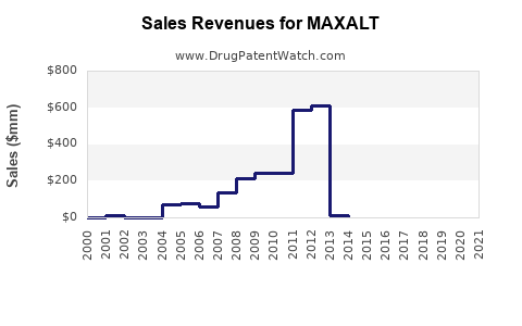 Drug Sales Revenue Trends for MAXALT