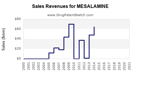 Drug Sales Revenue Trends for MESALAMINE