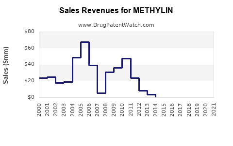 Drug Sales Revenue Trends for METHYLIN