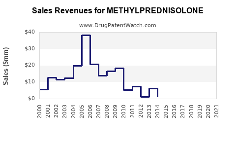 Drug Sales Revenue Trends for METHYLPREDNISOLONE