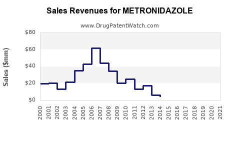 Drug Sales Revenue Trends for METRONIDAZOLE