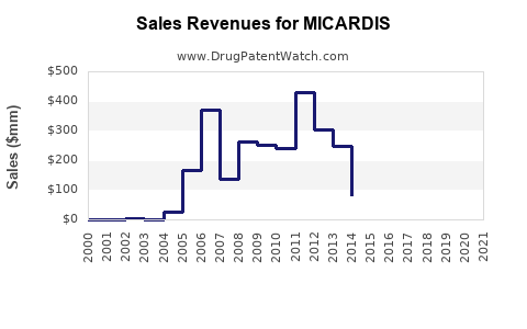 Drug Sales Revenue Trends for MICARDIS