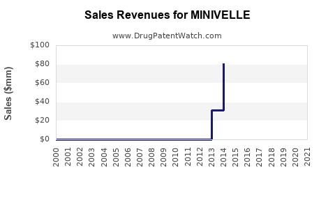 Drug Sales Revenue Trends for MINIVELLE