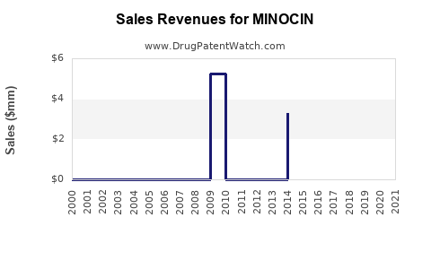 Drug Sales Revenue Trends for MINOCIN