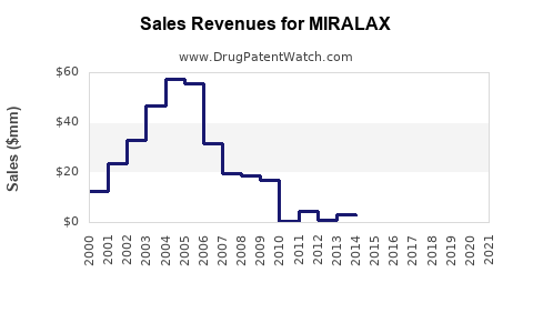 Drug Sales Revenue Trends for MIRALAX