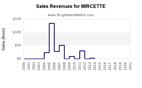 Drug Sales Revenue Trends for MIRCETTE
